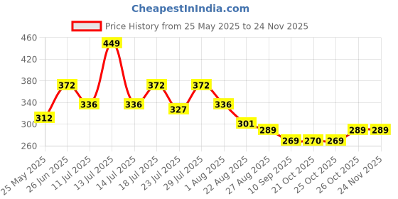 myntra.com AEROPOSTALE Mid Rise Basic Briefs CIEBF01-RDHL aeropostale Price History Graph from 25 May 2025 to 24 Nov 2025