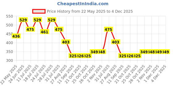 myntra.com Aeropostale Mid Rise Basic Briefs LJSBF01-BGCB aeropostale Price History Graph from 22 May 2025 to 4 Dec 2025