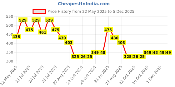 myntra.com Aeropostale Mid Rise Basic Briefs LJSBF01-ODPT aeropostale Price History Graph from 22 May 2025 to 5 Dec 2025