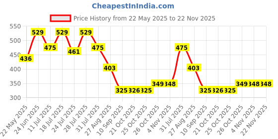 myntra.com Aeropostale Mid Rise Basic Briefs LJSBF01-SGRY aeropostale Price History Graph from 22 May 2025 to 22 Nov 2025