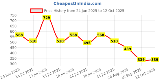 myntra.com Aeropostale Mid Rise Basic Briefs MMJLBF01-BLK aeropostale Price History Graph from 24 Jun 2025 to 11 Oct 2025