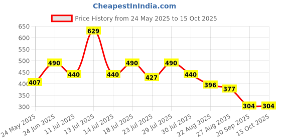 myntra.com Aeropostale Mid Rise Basic Briefs RBF02-BCBL aeropostale Price History Graph from 24 May 2025 to 15 Oct 2025