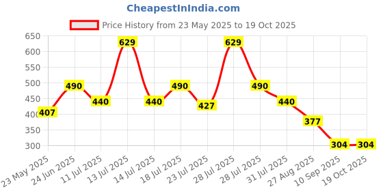 myntra.com Aeropostale Mid Rise Basic Briefs RBF02-DFBG aeropostale Price History Graph from 23 May 2025 to 18 Oct 2025