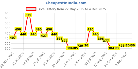 myntra.com Aeropostale Mid Rise Basic Rib Briefs RBF02-BLK aeropostale Price History Graph from 22 May 2025 to 4 Dec 2025