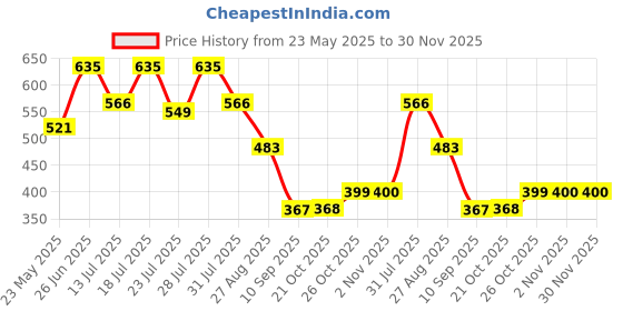 myntra.com Aeropostale Mid-Rise Long Trunk LJSLTRK01-BGCB aeropostale Price History Graph from 23 May 2025 to 30 Nov 2025
