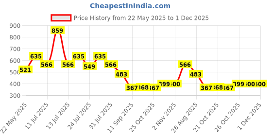 myntra.com Aeropostale Mid-Rise Long Trunk LJSLTRK01-BLK aeropostale Price History Graph from 22 May 2025 to 1 Dec 2025
