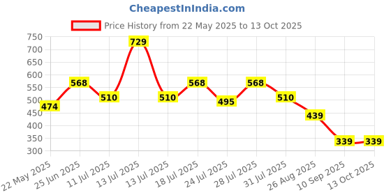 myntra.com Aeropostale Mid-Rise Naturally Anti-Bacterial Short Trunk BLTRK01-BGCB aeropostale Price History Graph from 22 May 2025 to 13 Oct 2025
