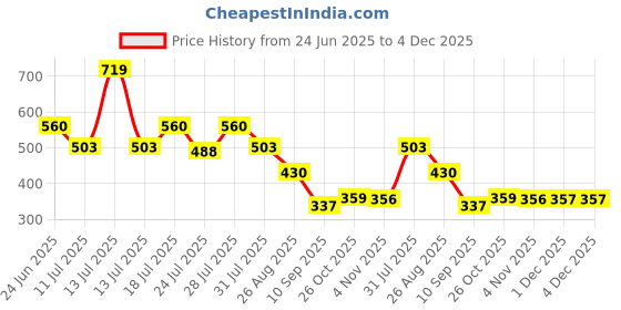 myntra.com Aeropostale Mid-Rise Short Anti-Bacterial Protection Trunk RTRK01-DFBG aeropostale Price History Graph from 24 Jun 2025 to 4 Dec 2025