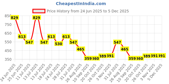 myntra.com Aeropostale Mid-Rise Short Trunk LJSTRK01-ASPL aeropostale Price History Graph from 24 Jun 2025 to 5 Dec 2025