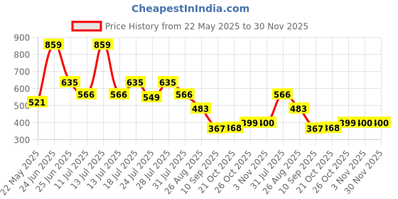 myntra.com Aeropostale Mid-Rise Short Trunk MMJLTRK01-GMTL aeropostale Price History Graph from 22 May 2025 to 29 Nov 2025
