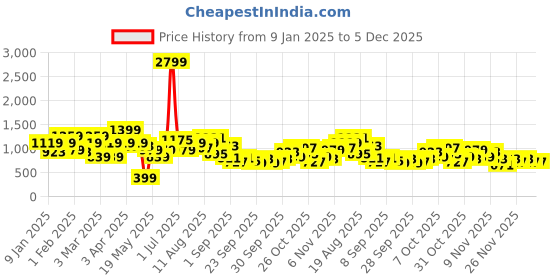 myntra.com Aeropostale Mock Collar Relaxed Fit Pullover Sweatshirt aeropostale Price History Graph from 9 Jan 2025 to 4 Dec 2025