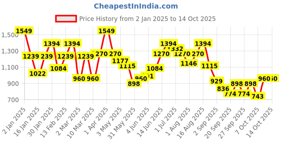 myntra.com Aeropostale Mock Neck Printed Sweatshirt aeropostale Price History Graph from 2 Jan 2025 to 14 Oct 2025
