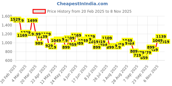 myntra.com Aeropostale Opaque Checked Pure Cotton Casual Shirt aeropostale Price History Graph from 20 Feb 2025 to 6 Nov 2025