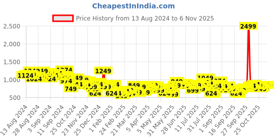 myntra.com Aeropostale Opaque Printed Casual Shirt aeropostale Price History Graph from 13 Aug 2024 to 6 Nov 2025