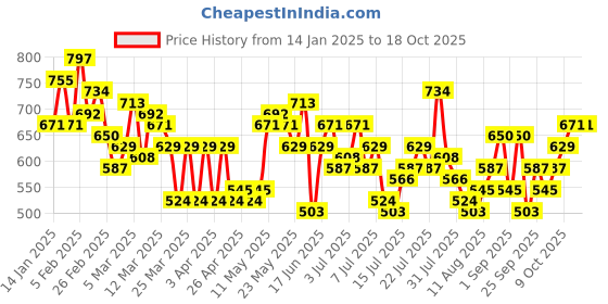 myntra.com Aeropostale Opaque Self Design Textured Casual Shirt aeropostale Price History Graph from 14 Jan 2025 to 16 Oct 2025