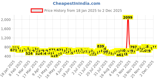 myntra.com Aeropostale Opaque Self Design Textured Casual Shirt aeropostale Price History Graph from 18 Jan 2025 to 1 Dec 2025