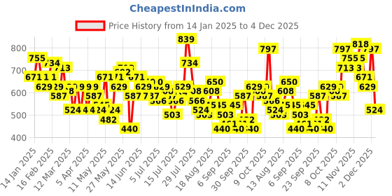 myntra.com Aeropostale Opaque Self Design Textured Casual Shirt aeropostale Price History Graph from 14 Jan 2025 to 4 Dec 2025