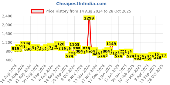 myntra.com Aeropostale Opaque Tropical Printed Cuban Collar Casual Shirt aeropostale Price History Graph from 14 Aug 2024 to 27 Oct 2025
