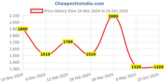 myntra.com Aeropostale Oversized Shopper Shoulder Bag aeropostale Price History Graph from 10 Nov 2024 to 25 Oct 2025
