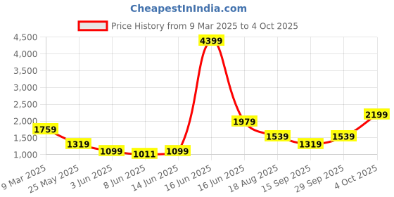 myntra.com Aeropostale Oversized Structured Handheld Bag aeropostale Price History Graph from 9 Mar 2025 to 4 Oct 2025