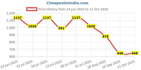 myntra.com Aeropostale Pack of 2 Breathable Trunks A_BLTRK01-BLK/RDHL aeropostale Price History Graph from 24 Jun 2025 to 9 Oct 2025