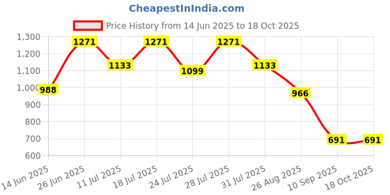 myntra.com AEROPOSTALE Pack Of 2 Breathable Trunks A_LJSLTRK01-BLK/BGCB aeropostale Price History Graph from 14 Jun 2025 to 18 Oct 2025