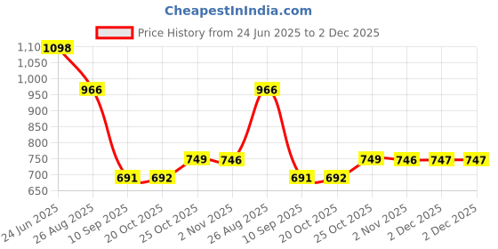 myntra.com AEROPOSTALE Pack Of 2 Breathable Trunks A_LJSLTRK01-BLK/SGRY aeropostale Price History Graph from 24 Jun 2025 to 2 Dec 2025