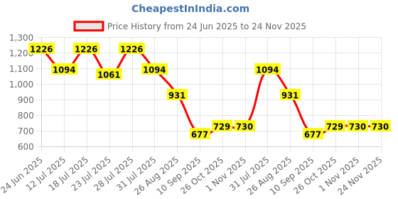 myntra.com Aeropostale Pack of 2 Breathable Trunks A_LJSTRK01-ASPL/BLK aeropostale Price History Graph from 24 Jun 2025 to 23 Nov 2025