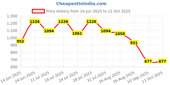myntra.com AEROPOSTALE Pack of 2 Breathable Trunks A_LJSTRK01-ONIT/SGRY aeropostale Price History Graph from 14 Jun 2025 to 11 Oct 2025