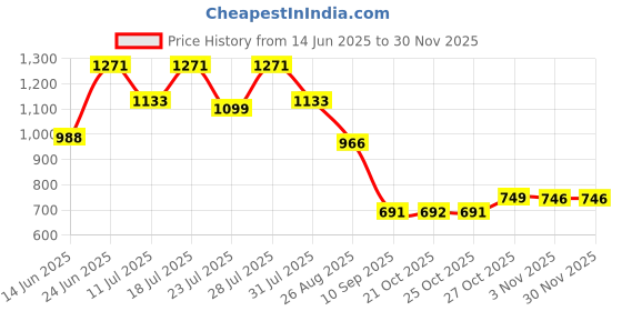 myntra.com AEROPOSTALE Pack of 2 Breathable Trunks A_MMJLTRK01-BLK/GMTL aeropostale Price History Graph from 14 Jun 2025 to 30 Nov 2025