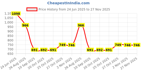 myntra.com Aeropostale Pack of 2 Breathable Trunks A_MMJLTRK01-JADE/LMGS aeropostale Price History Graph from 24 Jun 2025 to 27 Nov 2025