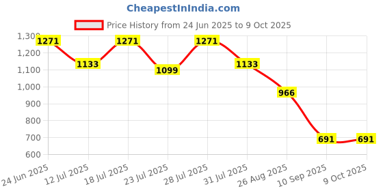 myntra.com Aeropostale Pack of 2 Breathable Trunks A_MMJLTRK01-PTPL/BLK aeropostale Price History Graph from 24 Jun 2025 to 9 Oct 2025