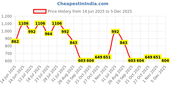 myntra.com Aeropostale Pack Of 2 Mid-Rise Basic Briefs A_BLBF01-BLK/LMGS aeropostale Price History Graph from 14 Jun 2025 to 4 Dec 2025