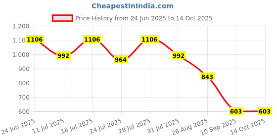 myntra.com Aeropostale Pack Of 2 Mid-Rise Basic Briefs A_BLBF01-BLK/RDHL aeropostale Price History Graph from 24 Jun 2025 to 13 Oct 2025