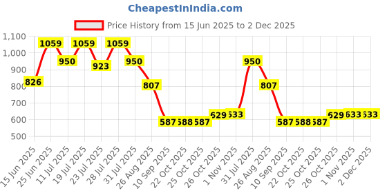 myntra.com Aeropostale Pack Of 2 Mid-Rise Basic Briefs A_LJSBF01-BGCB/SGRY aeropostale Price History Graph from 15 Jun 2025 to 2 Dec 2025