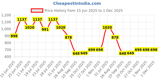 myntra.com Aeropostale Pack Of 2 Printed Mid-Rise Basic Briefs A_LJABF01-BGBL/BKOC aeropostale Price History Graph from 15 Jun 2025 to 30 Nov 2025