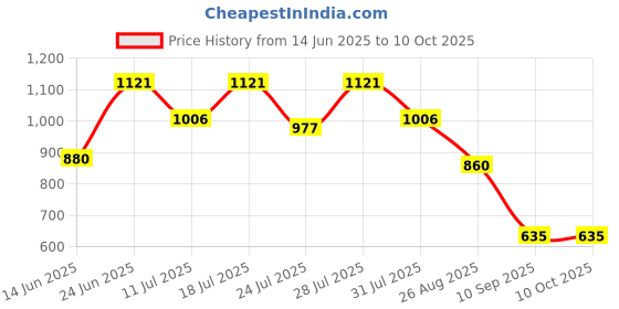 myntra.com Aeropostale Pack of 2 Pure Cotton Breathable Trunks A_RTRK01-DFBG/GMEL aeropostale Price History Graph from 14 Jun 2025 to 9 Oct 2025