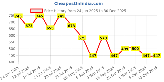 myntra.com Aeropostale Pack Of 2 Pure Cotton Mid-Rise Basic Briefs A_CIEBF01-BLK/SGRY aeropostale Price History Graph from 24 Jun 2025 to 29 Dec 2025