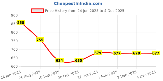 myntra.com Aeropostale Pack Of 2 Pure Cotton Mid-Rise Basic Briefs A_RBF02-BCBL/BACON BLUE aeropostale Price History Graph from 24 Jun 2025 to 2 Dec 2025