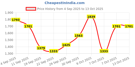 myntra.com Aeropostale Padded Jacket With Detachable Hood aeropostale Price History Graph from 4 Sep 2025 to 13 Oct 2025