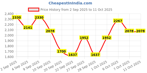 myntra.com Aeropostale Padded Jacket With Detachable Hood aeropostale Price History Graph from 2 Sep 2025 to 11 Oct 2025