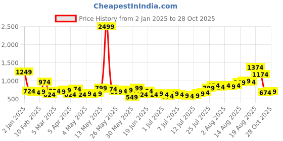 myntra.com Aeropostale Paneled Track Pants aeropostale Price History Graph from 2 Jan 2025 to 28 Oct 2025