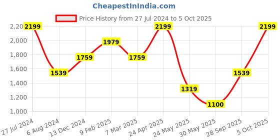 myntra.com Aeropostale Phoebe Textured Structured Hobo Bag aeropostale Price History Graph from 27 Jul 2024 to 5 Oct 2025