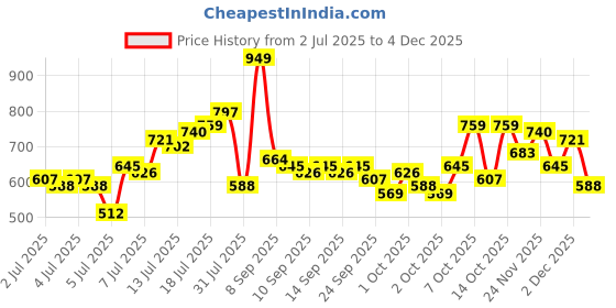 myntra.com Aeropostale Photographic Printed Drop-Shoulder Sleeves Pure Cotton Relaxed Fit T-shirt aeropostale Price History Graph from 2 Jul 2025 to 4 Dec 2025