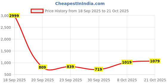 myntra.com Aeropostale Pleated Woven Trousers aeropostale Price History Graph from 18 Sep 2025 to 21 Oct 2025