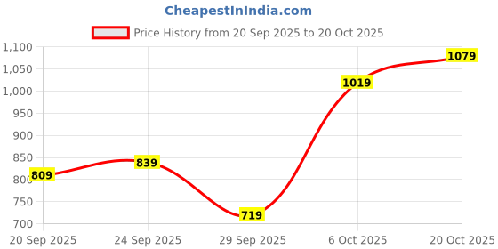 myntra.com Aeropostale Pleated Woven Trousers aeropostale Price History Graph from 20 Sep 2025 to 20 Oct 2025