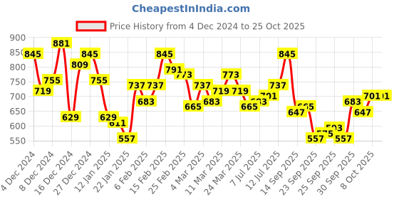 myntra.com Aeropostale Polo Collar Applique Detail Pure Cotton T-shirt aeropostale Price History Graph from 4 Dec 2024 to 25 Oct 2025