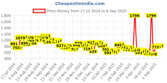 myntra.com Aeropostale Polo Collar Pure Cotton Cherry Red T-shirt aeropostale Price History Graph from 17 Jul 2024 to 6 Sep 2025