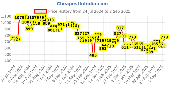 myntra.com Aeropostale Polo Collar Pure Cotton T-shirt aeropostale Price History Graph from 24 Jul 2024 to 2 Sep 2025