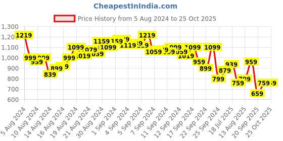 myntra.com Aeropostale Polo Collar Pure Cotton T-shirt aeropostale Price History Graph from 5 Aug 2024 to 25 Oct 2025